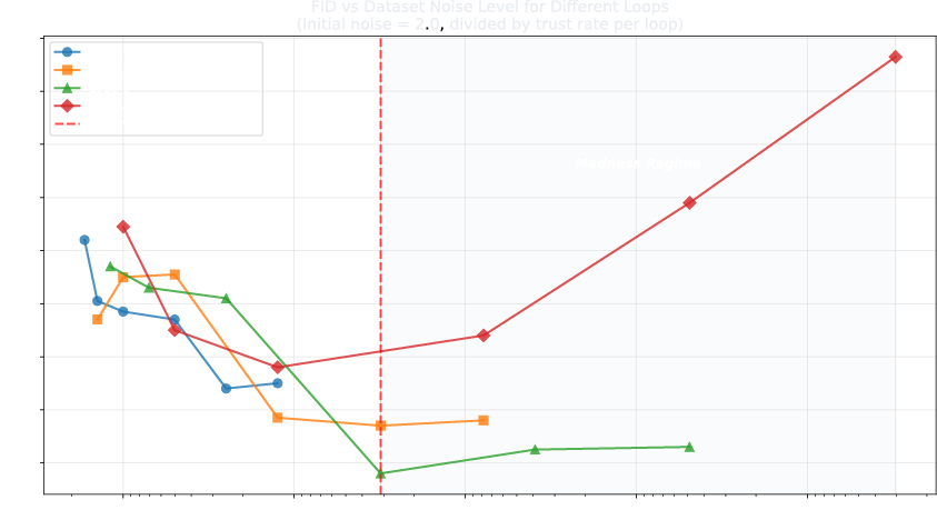 FID vs Noise Ablation Plot