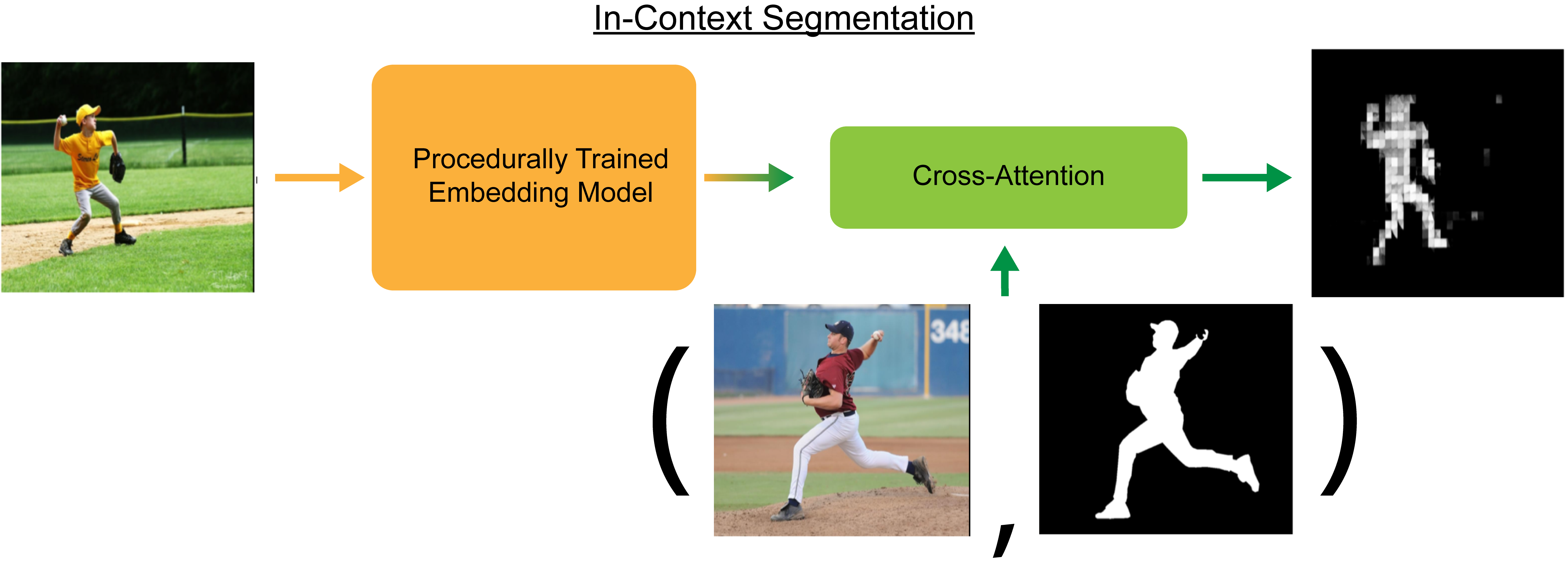 In-context segmentation pipeline