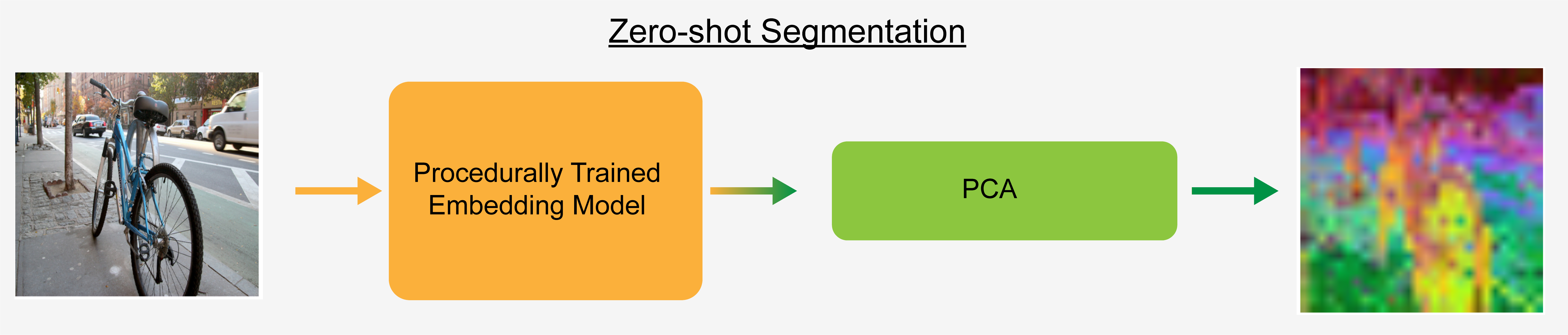 Zero-shot segmentation pipeline